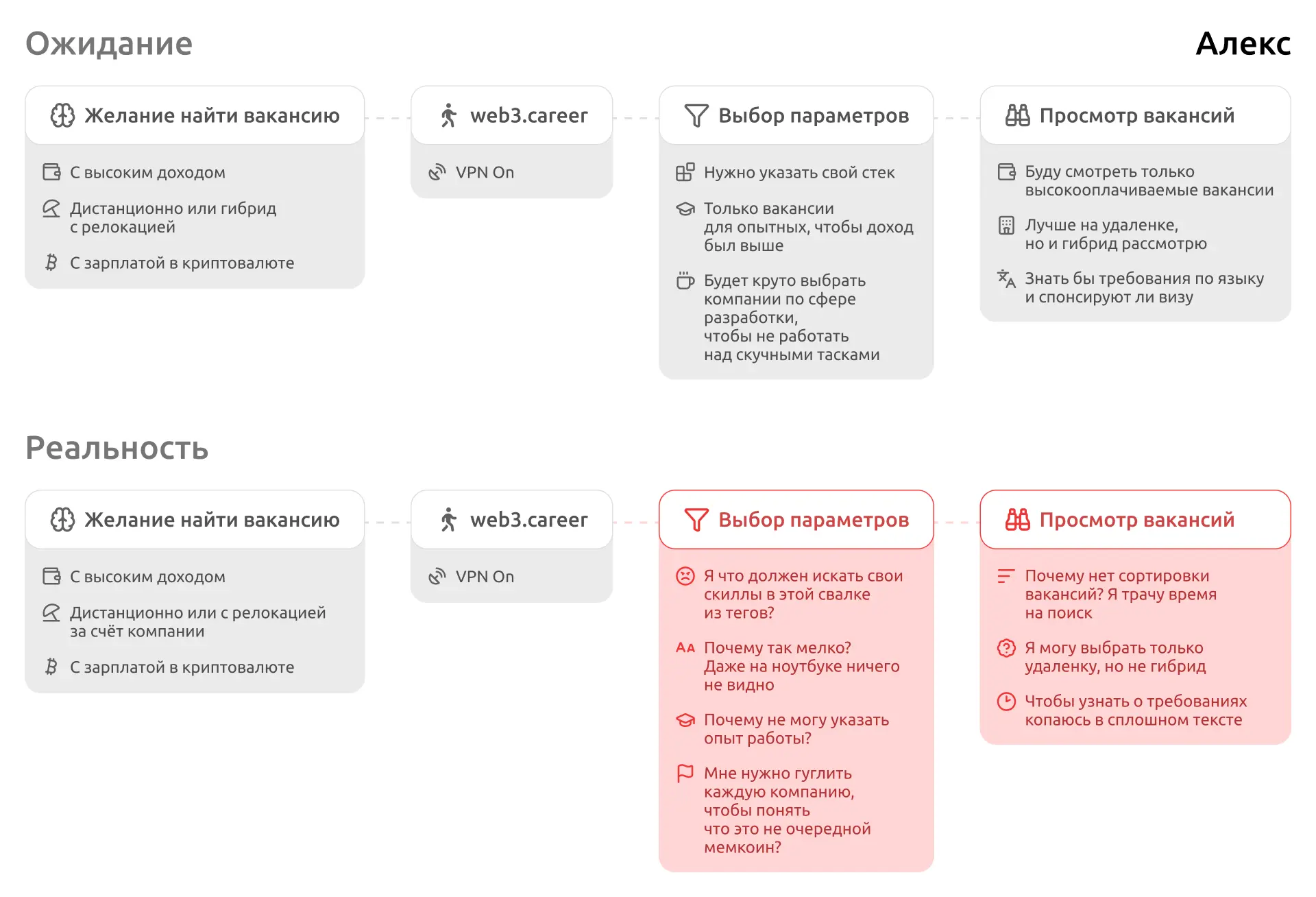 Карта пути пользователя web3.career