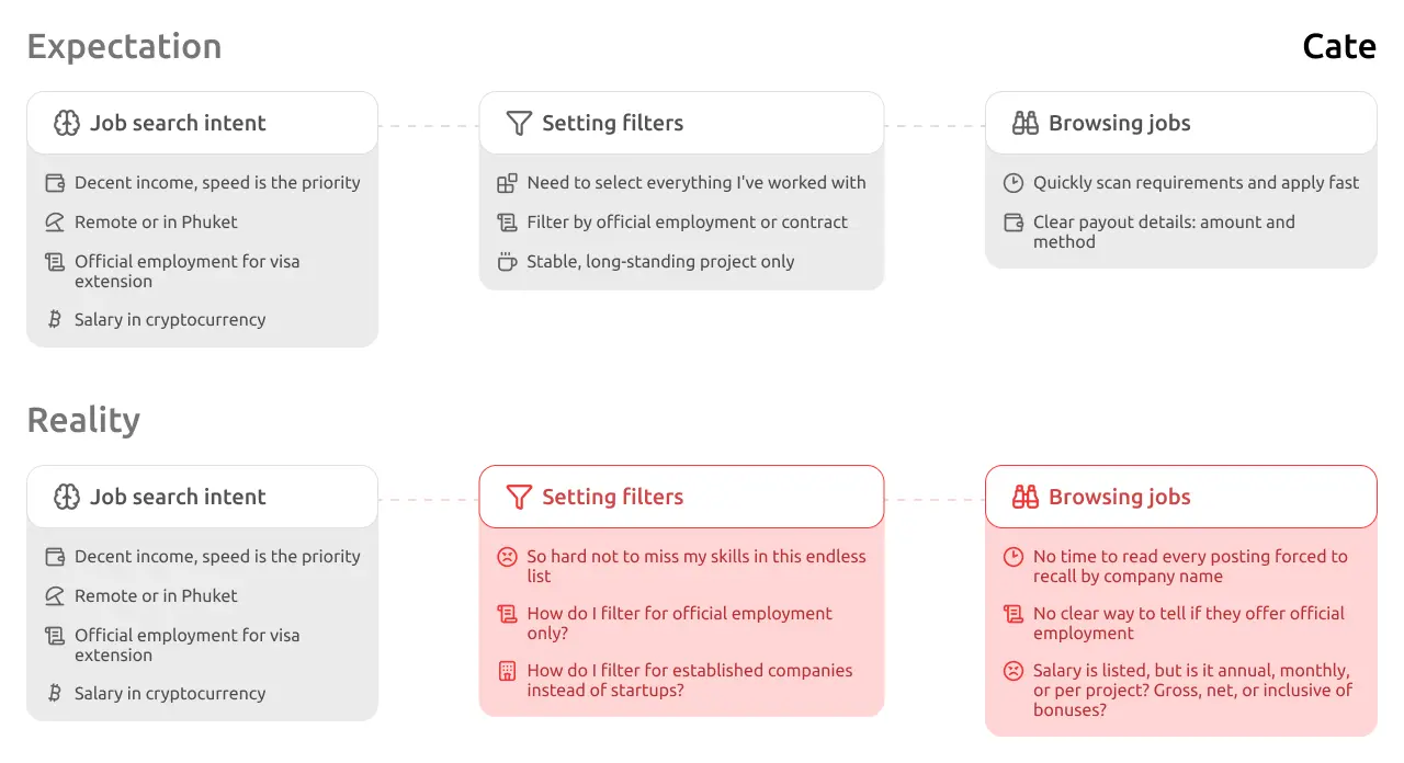 User journey map of web3.career