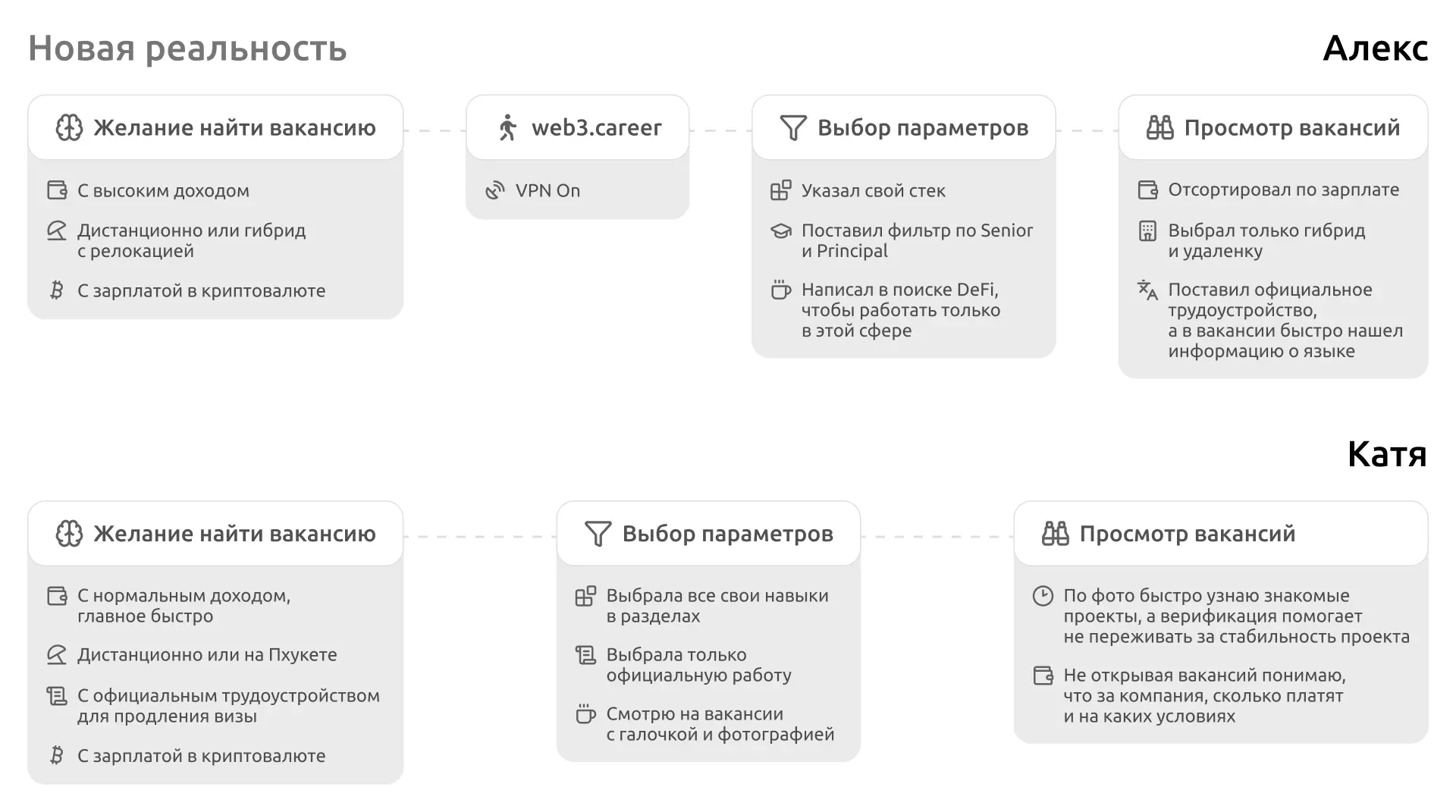 Путь пользователя web3.career после редизайна
