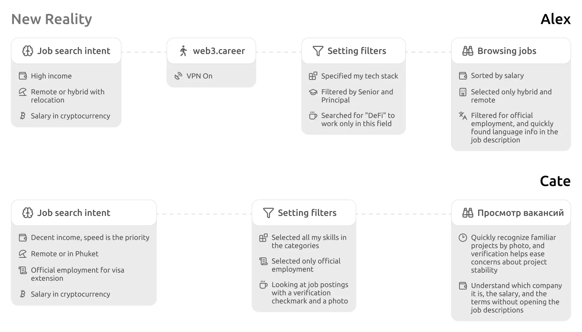 User journey of web3.career after the redesign