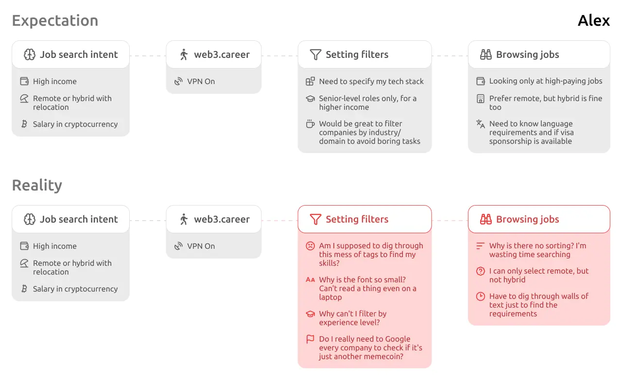 User journey map of web3.career